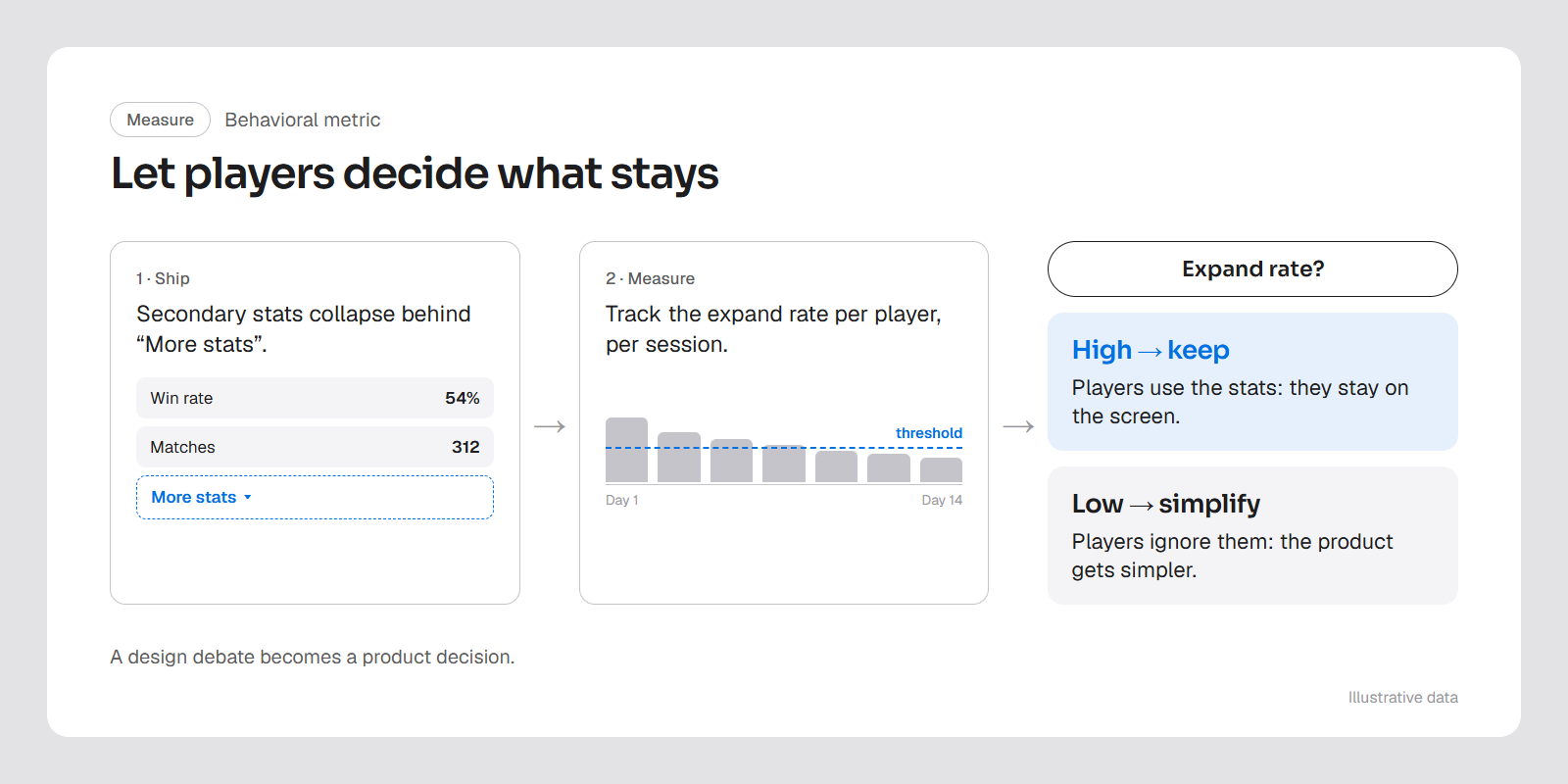 Illustrative behavioral metric: expand rate of collapsed stats