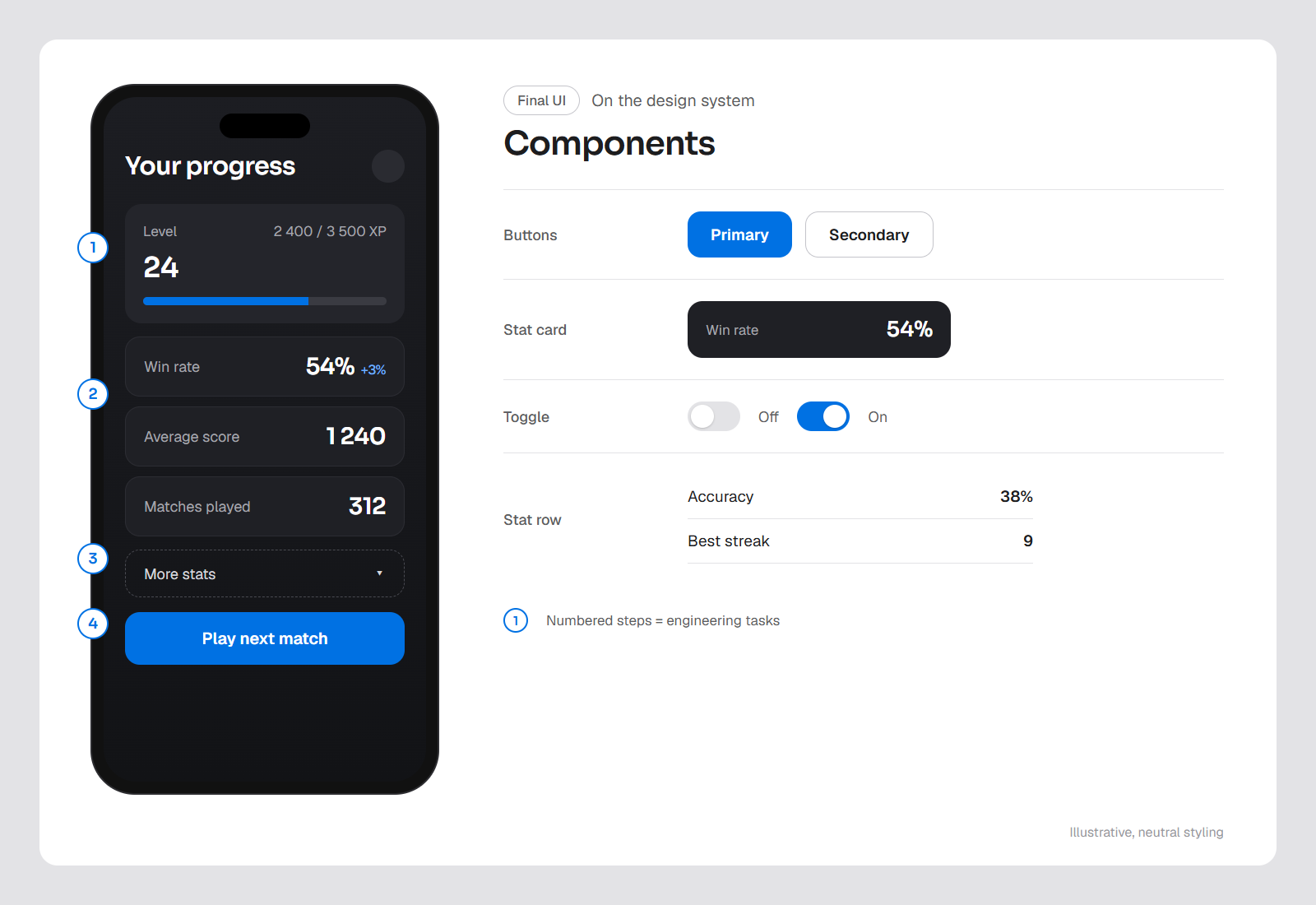 Illustrative final UI screen with numbered steps, next to its component sheet
