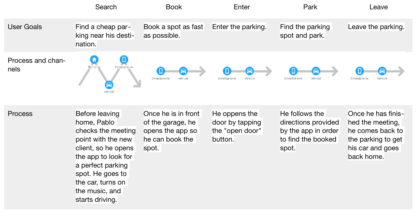 Journey map of the original Got2Park experience