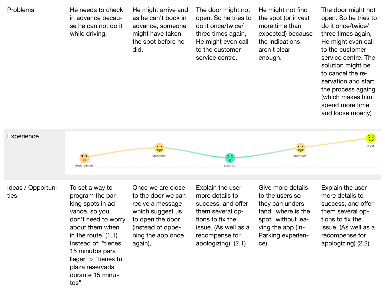 Journey map with goals, problems, emotions and opportunities for each moment