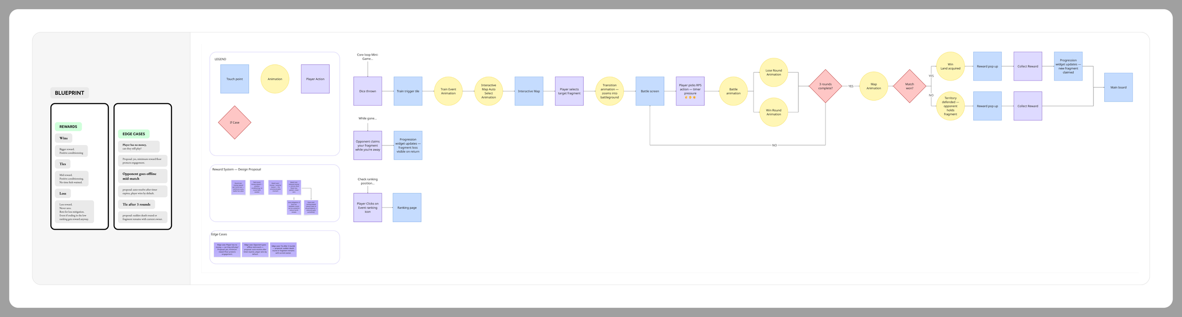System blueprint of Landlord Wars with reward logic and edge cases