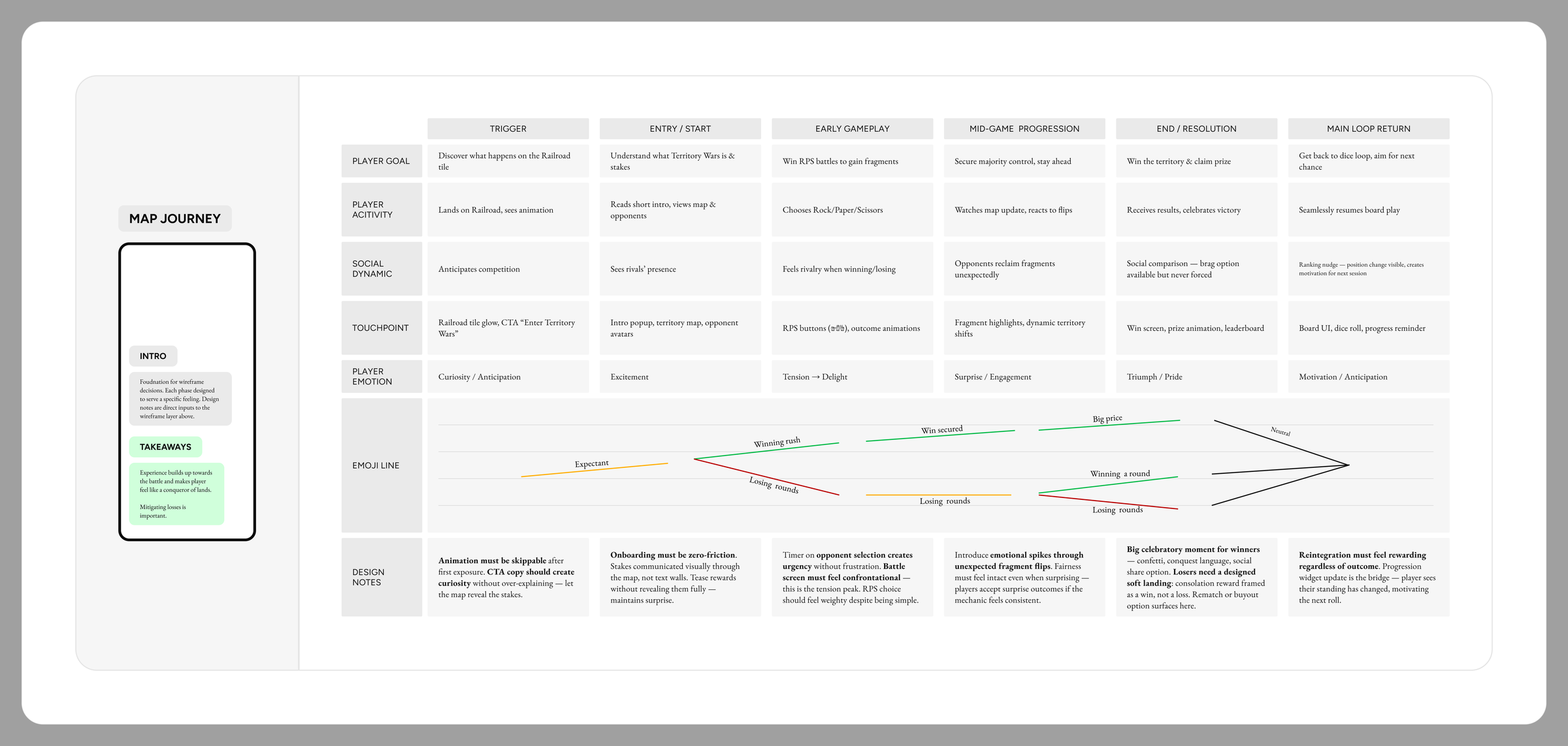 Emotional journey map across six phases, with player emotion and social dynamics